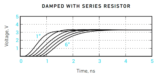 high speed signal with damping resistor